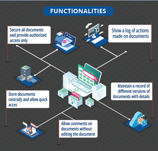 Functionalities of somnetics Document Management DMS