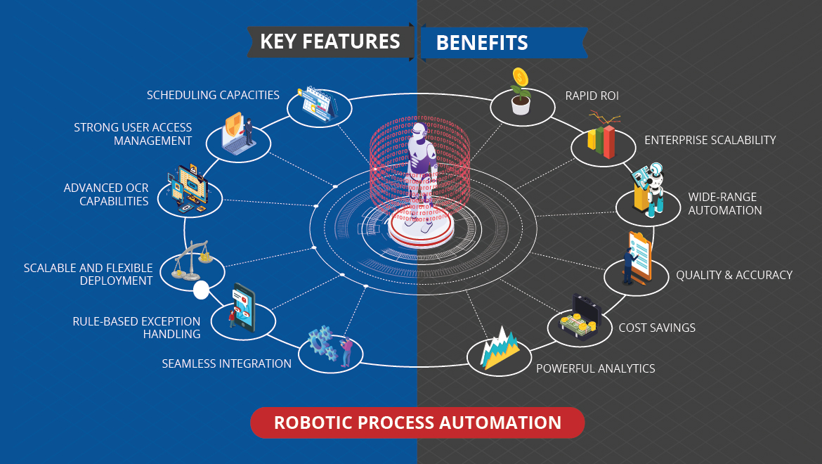 Key Features and Benefits of RPA